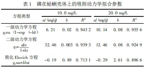 磷在蛤蜊殼體上的吸附動力學擬合參數